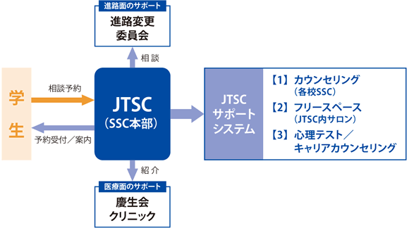 JTSCサポートシステム